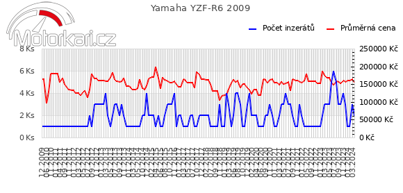 Yamaha YZF-R6 2009