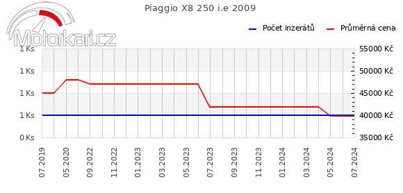 Piaggio X8 250 i.e 2009