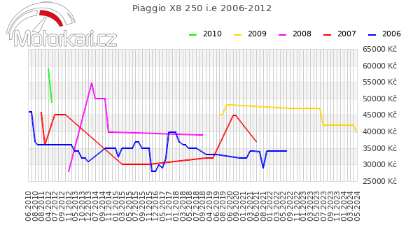 Piaggio X8 250 i.e 2006-2012