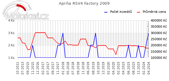 Aprilia RSV4 Factory 2009