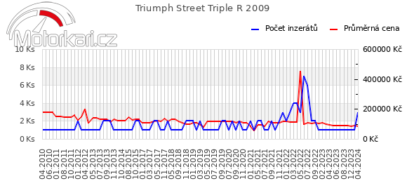 Triumph Street Triple R 2009