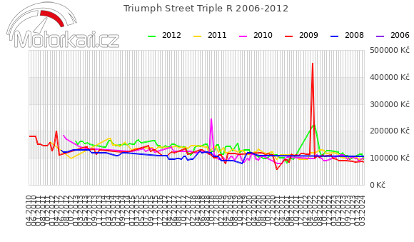 Triumph Street Triple R 2006-2012