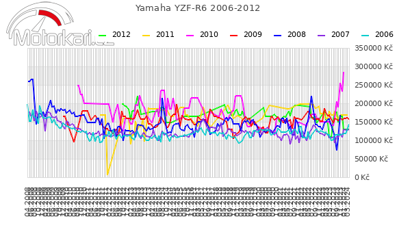 Yamaha YZF-R6 2006-2012