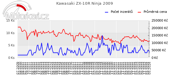 Kawasaki ZX-10R Ninja 2009