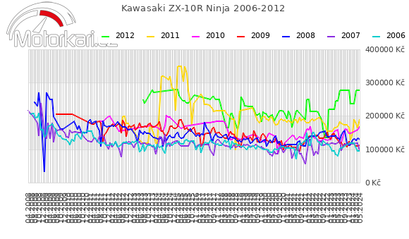 Kawasaki ZX-10R Ninja 2006-2012
