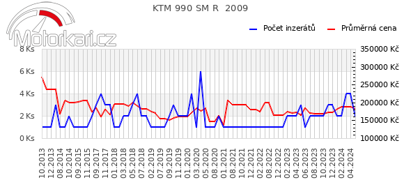 KTM 990 SM R  2009