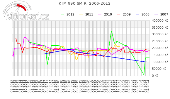 KTM 990 SM R  2006-2012