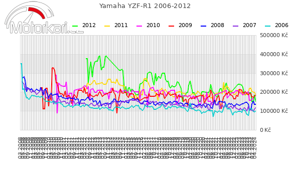 Yamaha YZF-R1 2006-2012