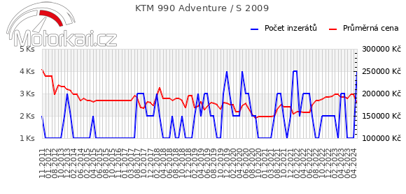 KTM 990 Adventure / S 2009