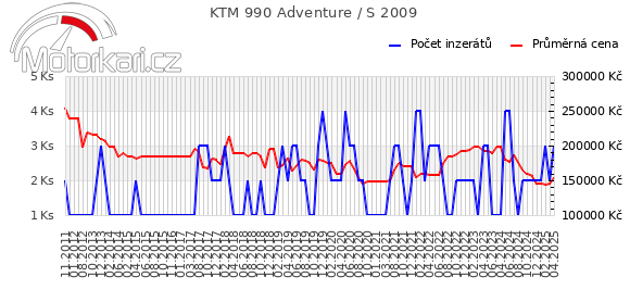 KTM 990 Adventure / S 2009