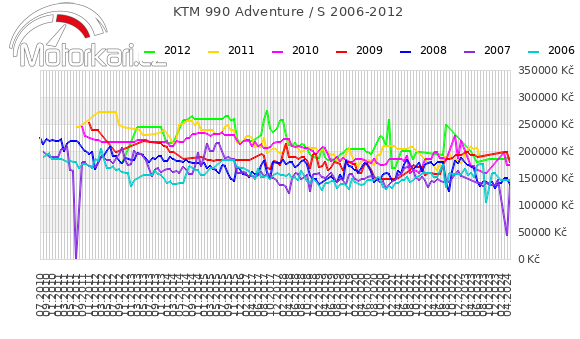 KTM 990 Adventure / S 2006-2012