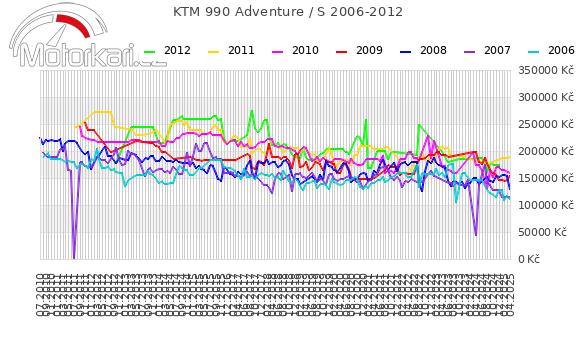 KTM 990 Adventure / S 2006-2012