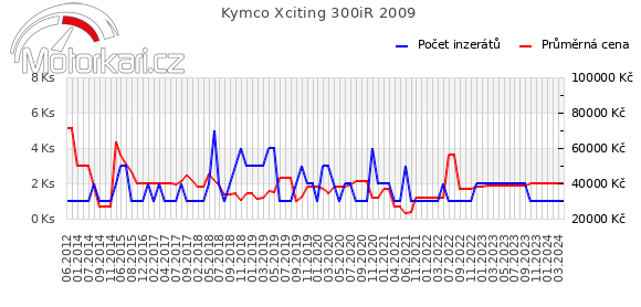 Kymco Xciting 300iR 2009