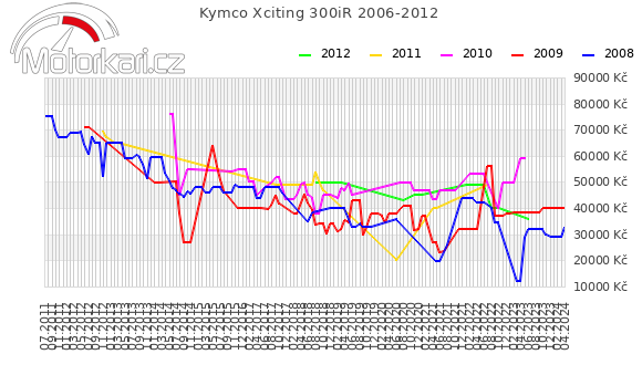 Kymco Xciting 300iR 2006-2012