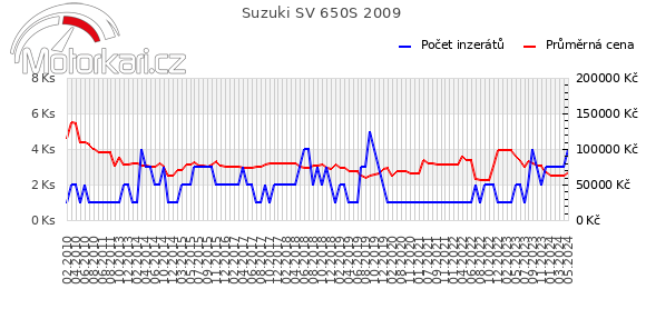 Suzuki SV 650S 2009