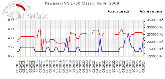 Kawasaki VN 1700 Classic Tourer 2009