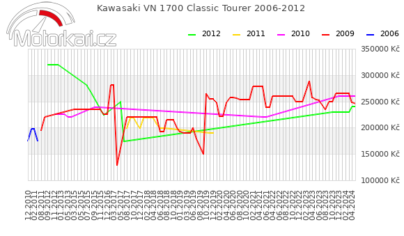 Kawasaki VN 1700 Classic Tourer 2006-2012