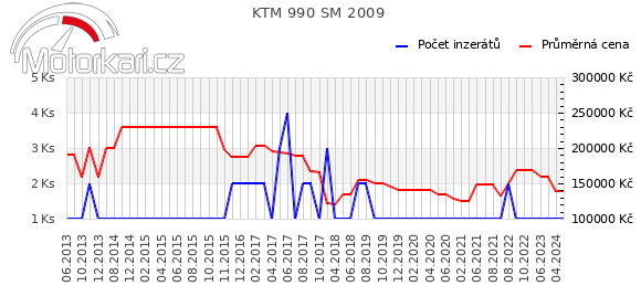 KTM 990 SM 2009