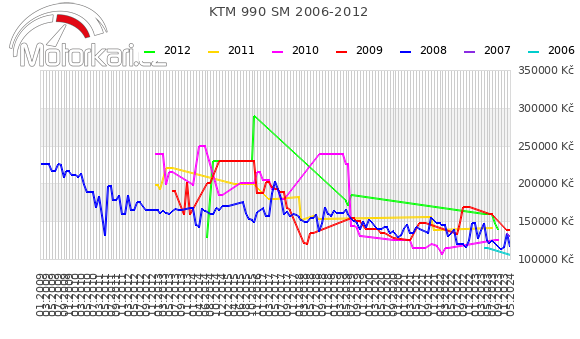 KTM 990 SM 2006-2012