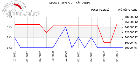 Moto Guzzi V7 Café 2009