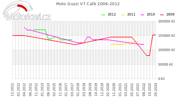 Moto Guzzi V7 Café 2006-2012