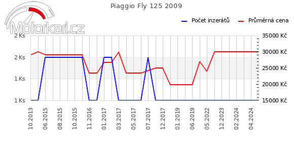 Piaggio Fly 125 2009
