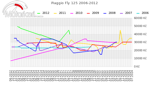 Piaggio Fly 125 2006-2012