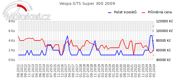 Vespa GTS Super 300 2009