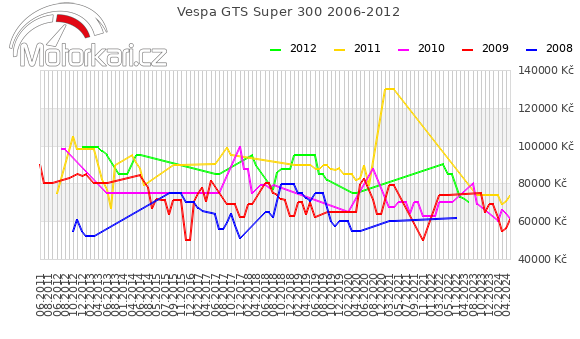 Vespa GTS Super 300 2006-2012