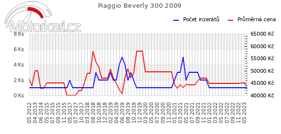 Piaggio Beverly 300 2009