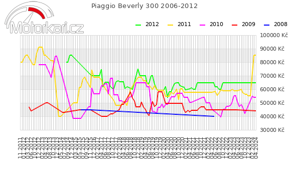 Piaggio Beverly 300 2006-2012