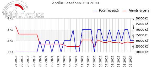 Aprilia Scarabeo 300 2009
