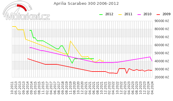Aprilia Scarabeo 300 2006-2012