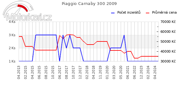 Piaggio Carnaby 300 2009