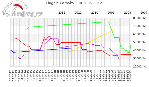 Piaggio Carnaby 300 2006-2012