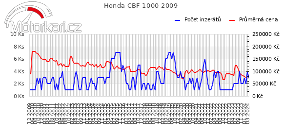 Honda CBF 1000 2009