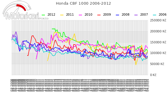 Honda CBF 1000 2006-2012