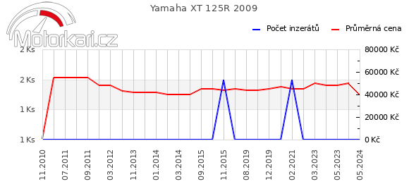 Yamaha XT 125R 2009