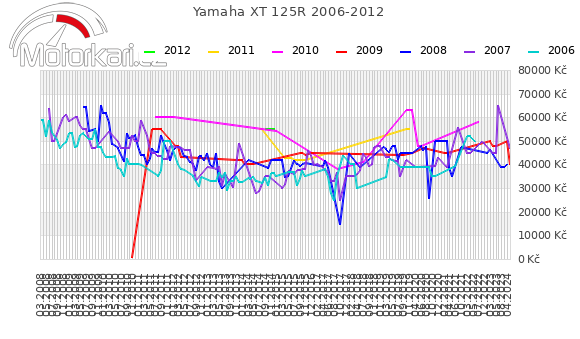 Yamaha XT 125R 2006-2012