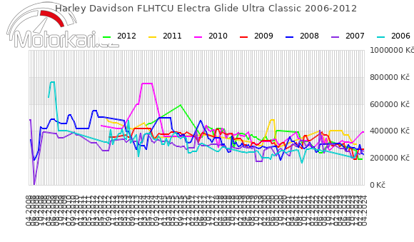 Harley Davidson FLHTCU Electra Glide Ultra Classic 2006-2012