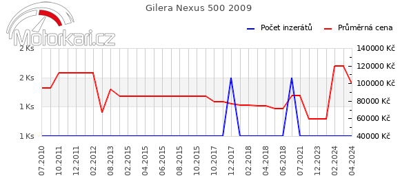 Gilera Nexus 500 2009