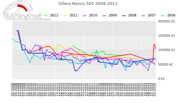 Gilera Nexus 500 2006-2012