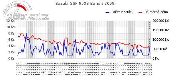 Suzuki GSF 650S Bandit 2009
