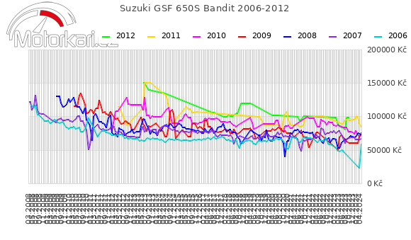 Suzuki GSF 650S Bandit 2006-2012