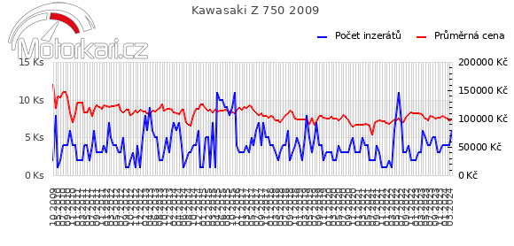 Kawasaki Z 750 2009