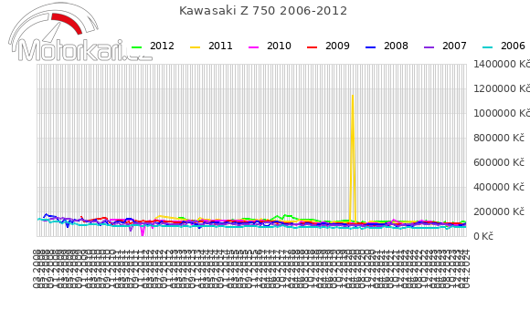 Kawasaki Z 750 2006-2012