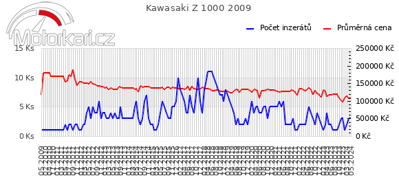 Kawasaki Z 1000 2009