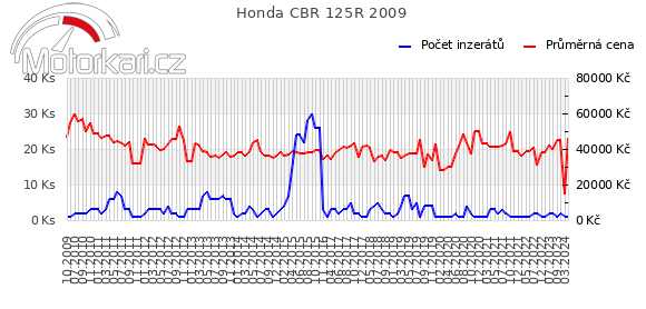 Honda CBR 125R 2009