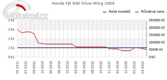 Honda FJS 600 Silver Wing 2009