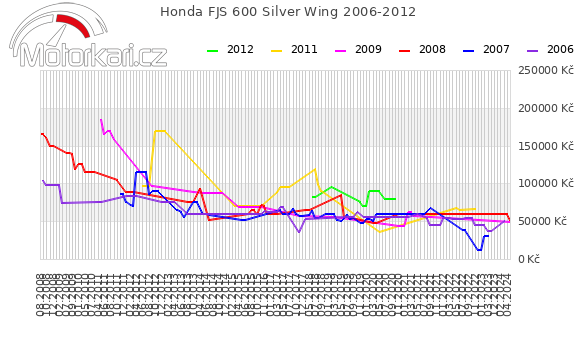 Honda FJS 600 Silver Wing 2006-2012